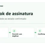 Fluxo em três etapas: receber o evento, persistir sem duplicar e confirmar o estado do envelope